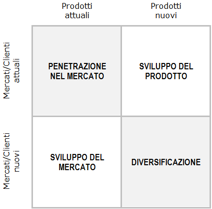 Analisi Ansoff, pianificazione strategica