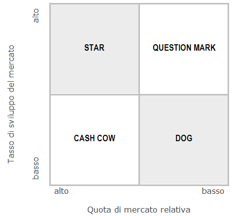 Analisi BCG, pianificazione strategica