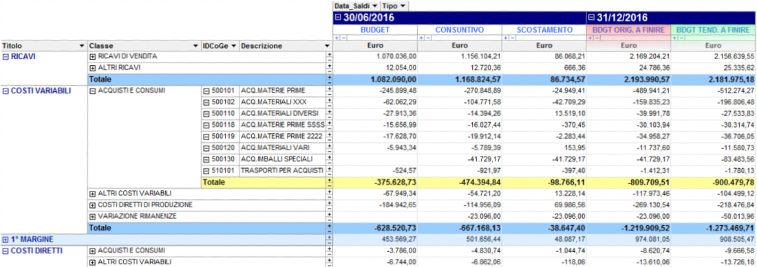 software budget tendenziale