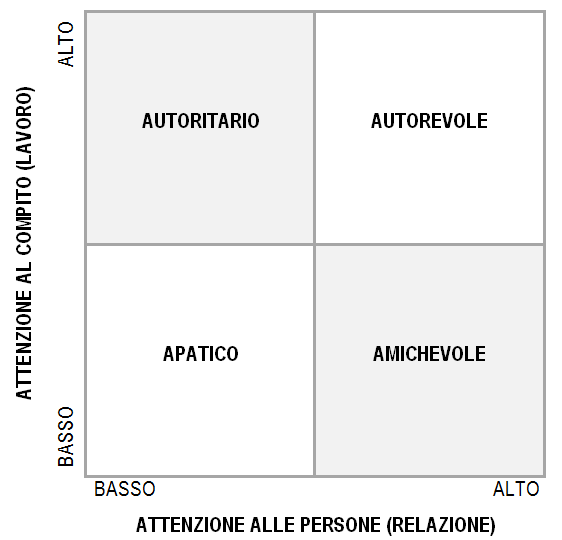 Management e leadership